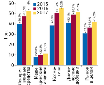 Аптечный рынок Украины по итогам I кв. 2017 г.